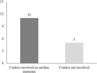 Impact of COVID-19 Pandemic on the Italian Humanitarian Congenital Cardiac Surgery Activity: What No One Tells You